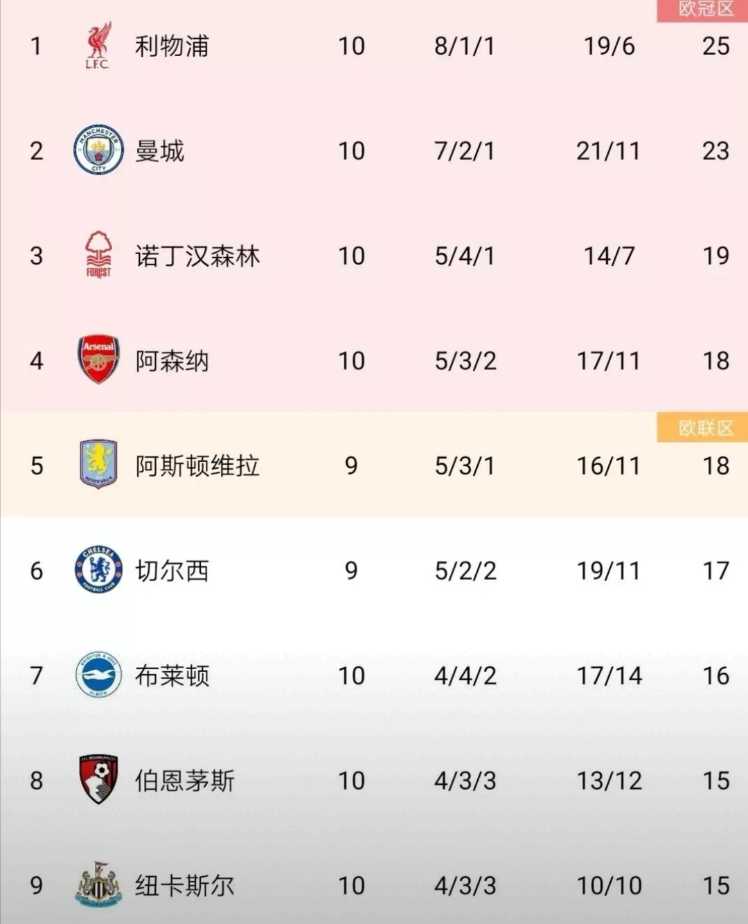 九游体育登录-利物浦客场大胜，领跑英超积分榜