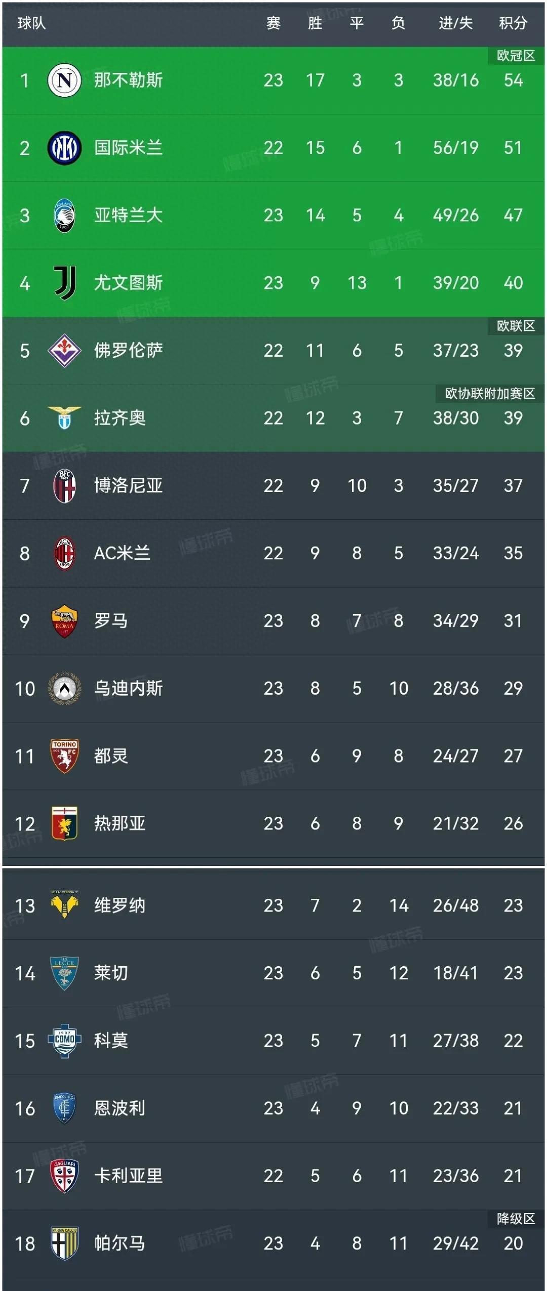 意甲领头羊战平保持不败，积分领先优势明显的简单介绍