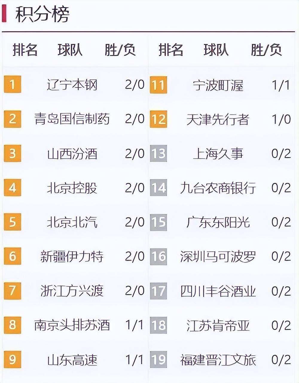 包含广州富力主场大胜河南建业，继续领跑积分榜的词条