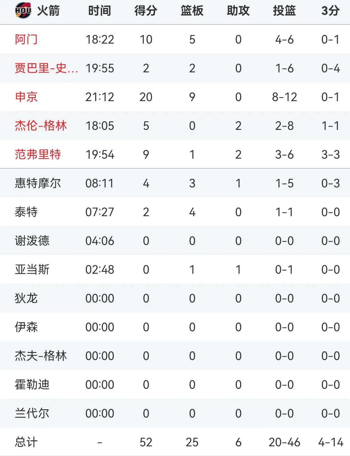 九游体育中国官网-火箭大胜森林狼，主场取得胜利提升士气