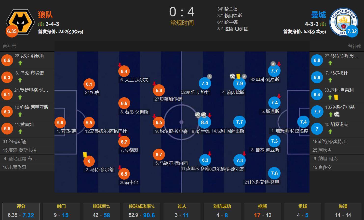 曼城客场大胜，积分榜领跑优势扩大