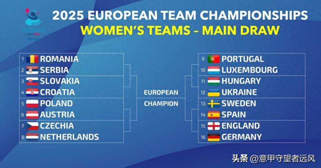 欧锦赛决赛抽签出炉，强队碰面
